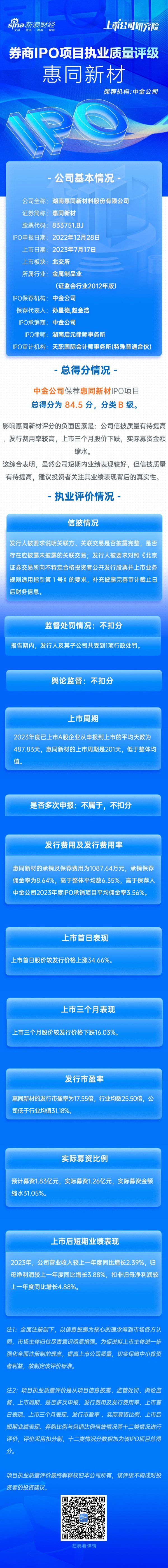 股市如何配资炒股 中金公司保荐惠同新材IPO项目质量评级B级  实际募资金额大幅缩水