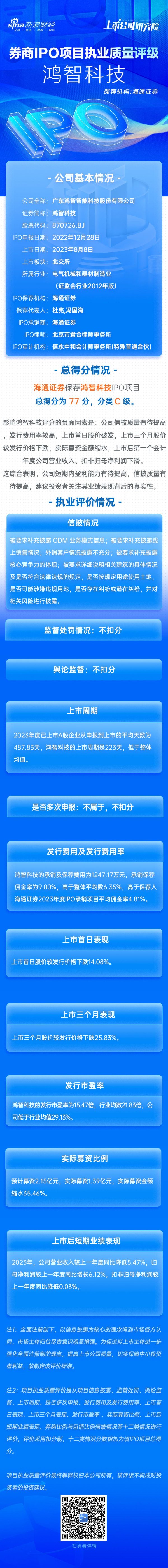 股票配资公司 海通证券保荐鸿智科技IPO项目质量评级C级 承销保荐佣金率较高 上市首日破发