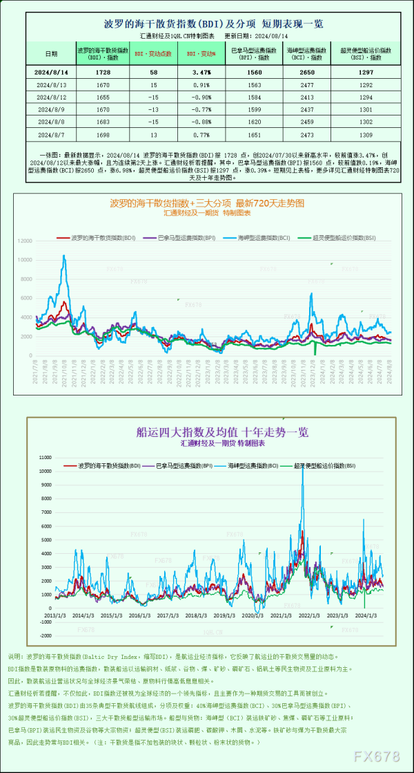 重庆股票配资公司 一张图：波罗的海指数因海岬型船运费上涨触及两周高点