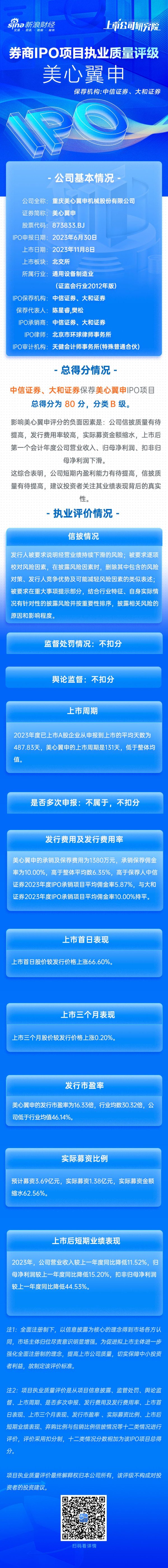 江苏期货配资 中信证券、大和证券保荐美心翼申IPO项目质量评级B级 上市首年扣非净利大降44.53% 实际募资额较预期缩水六成