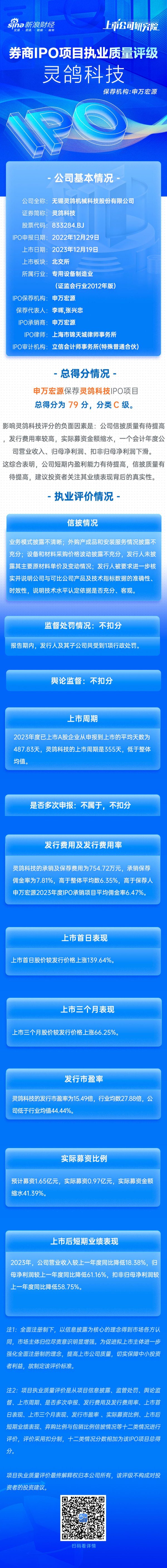 阜新期货配资 申万宏源保荐灵鸽科技IPO项目质量评级C级 上市首年扣非净利大降59% 募资金额大幅缩水