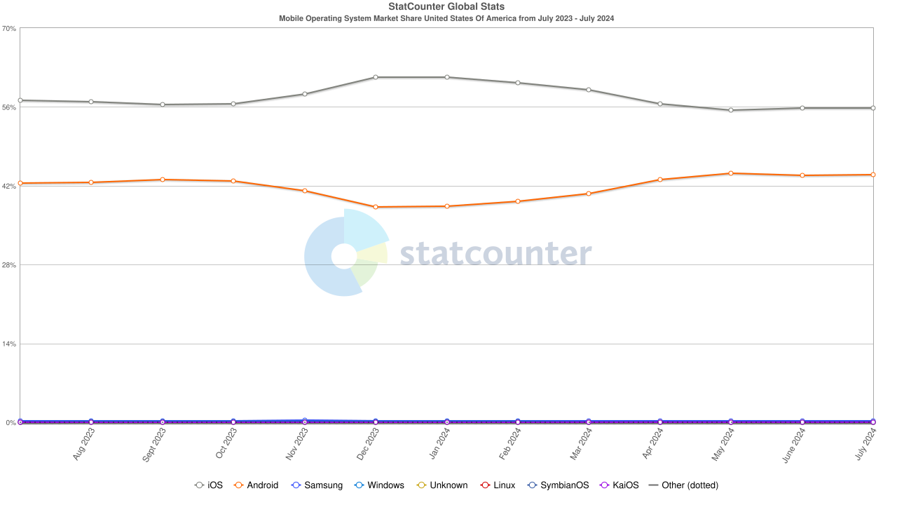 各大操作系统在美国智能手机市场的占比情况 图片来源：Statcounter