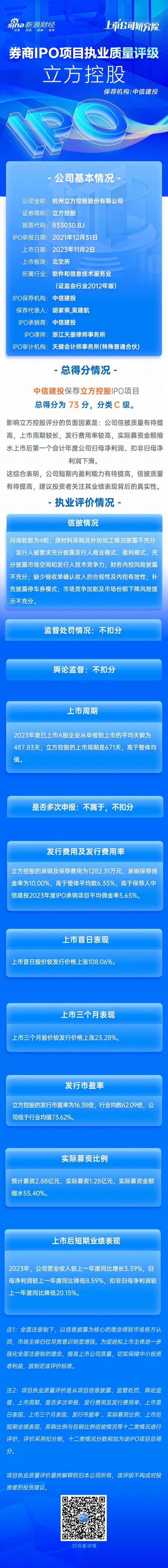 股票配资开户网 中信建投保荐立方控股IPO项目质量评级C级 上市首年增收不增利 实际募资额大幅缩水