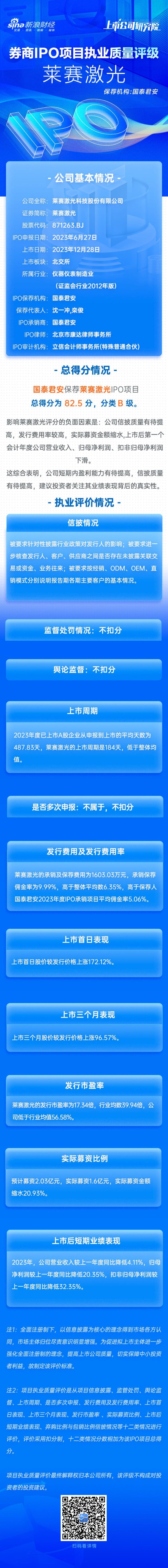 益阳股票配资 国泰君安保荐莱赛激光IPO项目质量评级B级 上市首年扣非净利大降35%