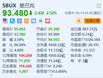 无息外盘期货配资 星巴克跌超2.5% 隔夜飚涨24.5%创单日涨幅纪录